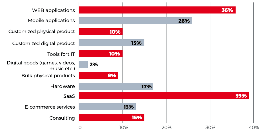 Polish Startups 2022