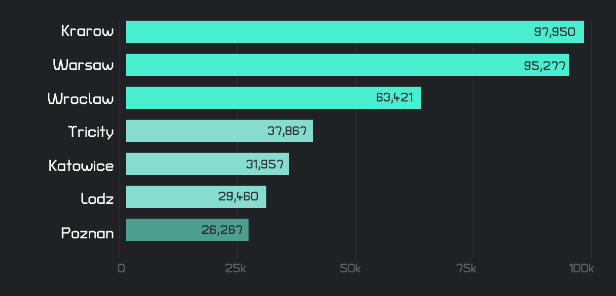 Estimates Number of tech specialists in major Polish hubs