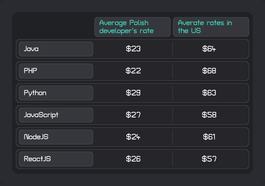 What Are the Average Salary Rates In Poland Based On Technologies?