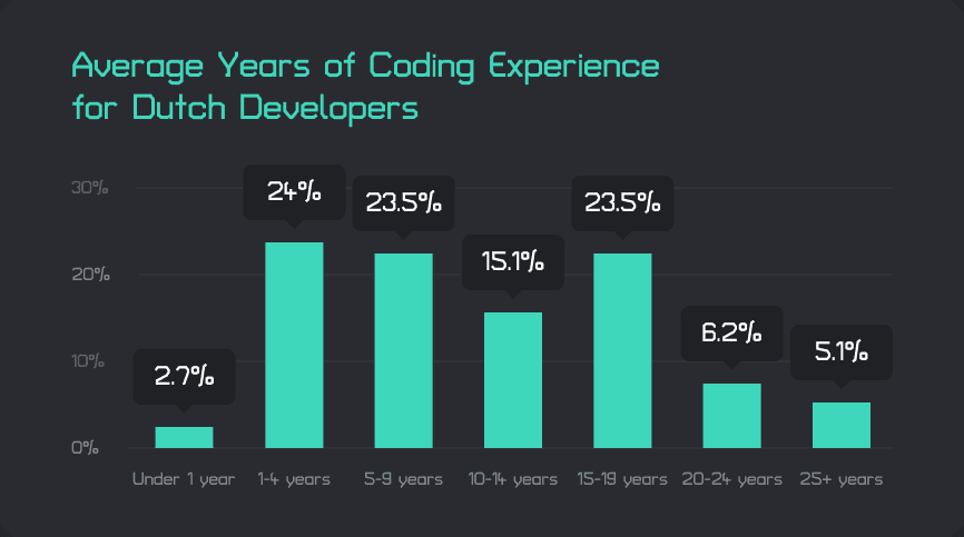 Average Years of Coding Experience for Dutch Developers.png