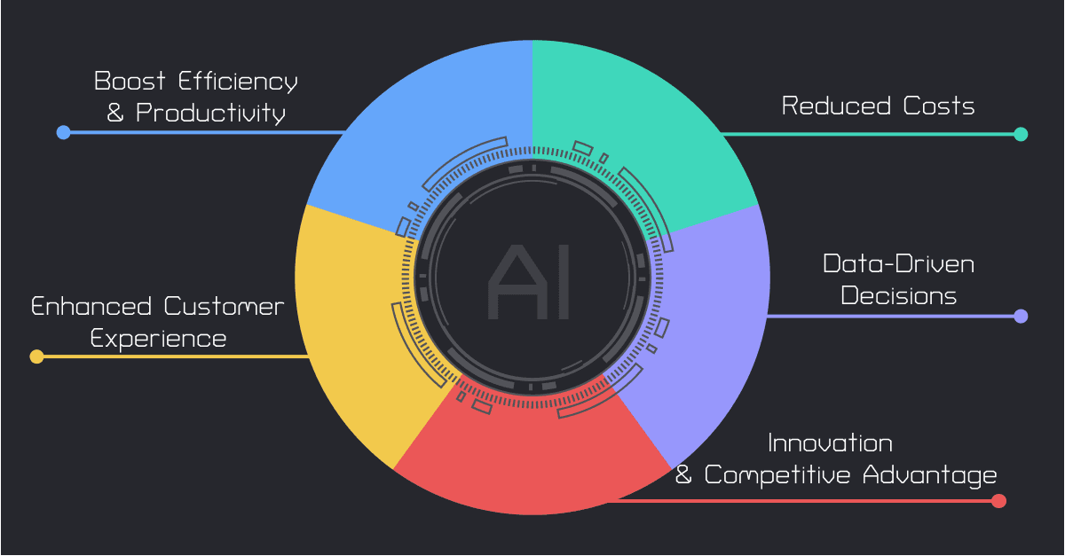 Benefits of using AI to boost business