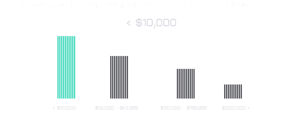 E-commerce Development projects reviewed on Clutch typically cost.png