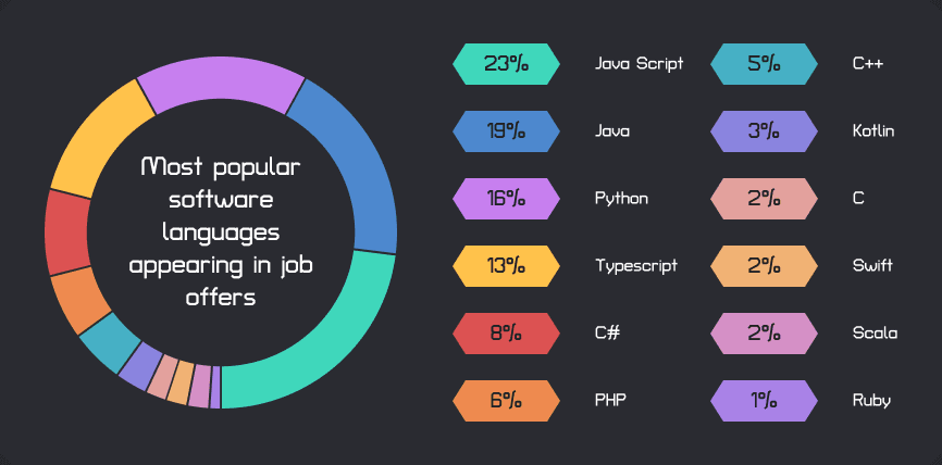 Most popular software languages appearing in job offers in Poland in 2nd quarter 2023