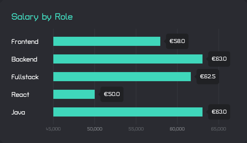 Salary by Role Germany Devler.io