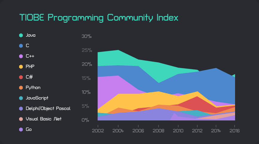 TIOBE Programming Community Index.png