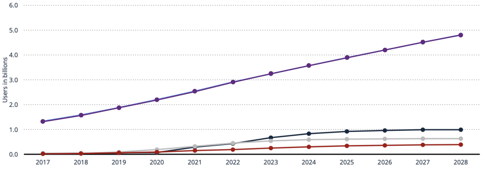 number-of-fintech-users-worldwide-with-forecasts-by-segment-in-billions-1536x556.png