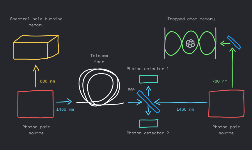 Quantum Internet - Devler